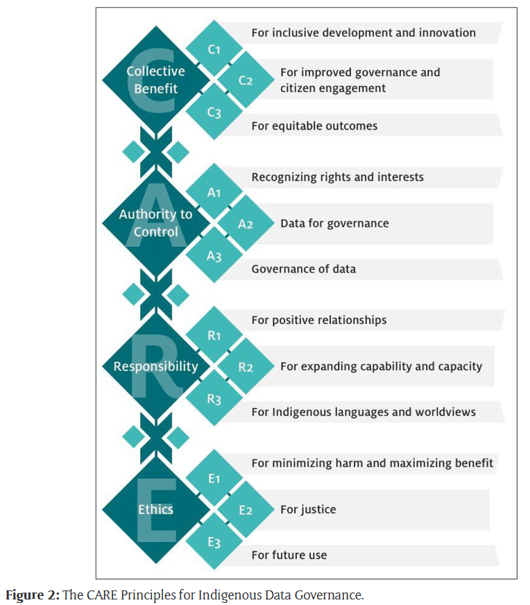 Figure 2: The CARE Principles of Indigenous Data Governance (Carroll et al. 2020:5)